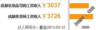 化装品导购和美容师哪一小我为高点