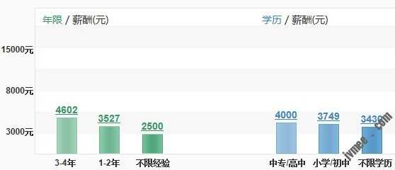 作美容一个月人为几多