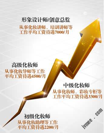 化装师的职业计划生长
