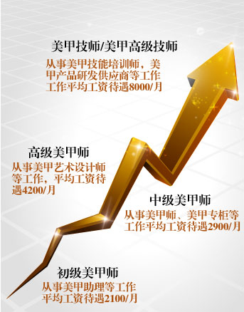美甲师的职业计划成长