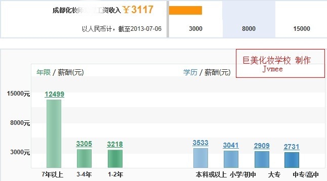 成都化装师 助理人为怎样样