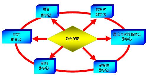 培训零根本先生的好体例