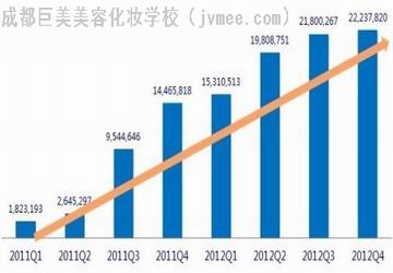 2013年美容化装品花费最新数字