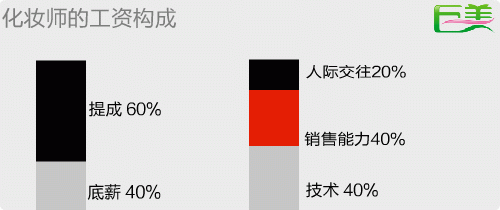 化装师人为高靠甚么