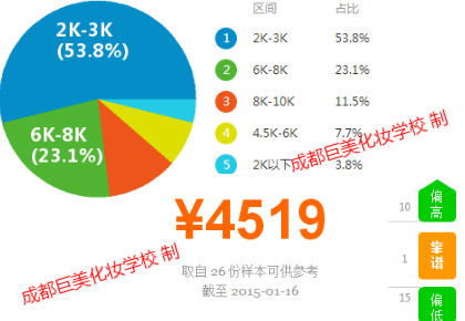 2015成都化装师人为及失业情势
