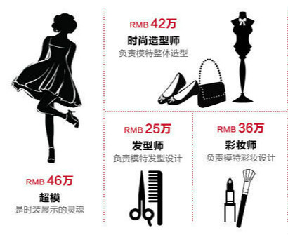 成都彩妆培训师流露本行业支出