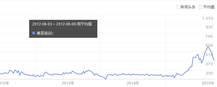 学美容化装不跟风 看清观点再决议