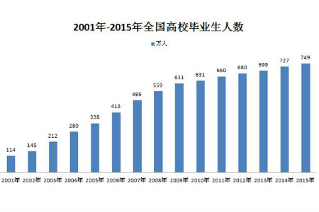 2016年大学毕业学点甚么手艺好