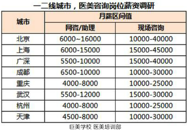医美征询师培训班毕业人为和提成