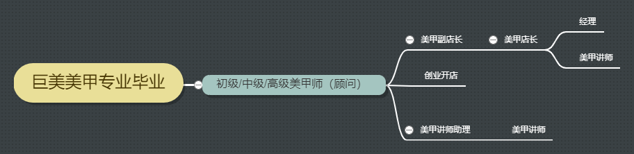 美甲行业成长前程
